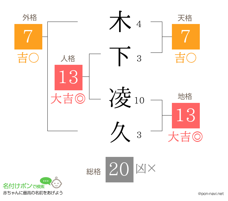 木下 凌久さんの姓名判断結果