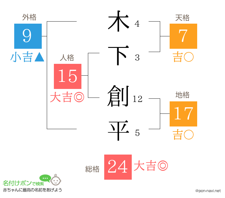 木下 創平さんの姓名判断結果