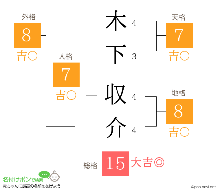 木下 収介さんの姓名判断結果