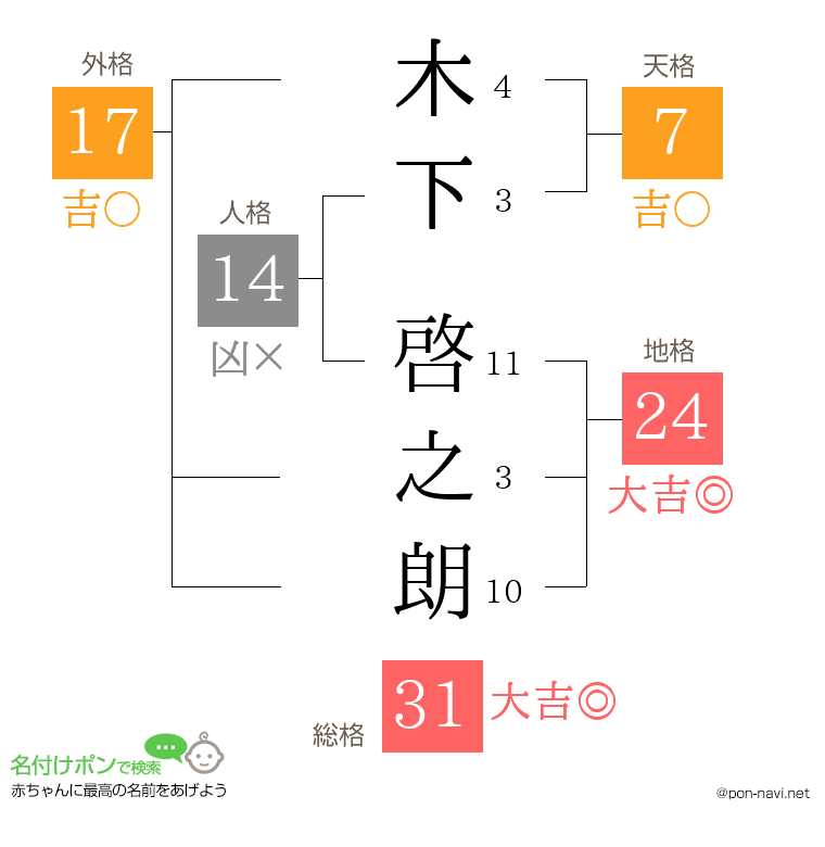 木下 啓之朗さんの姓名判断結果