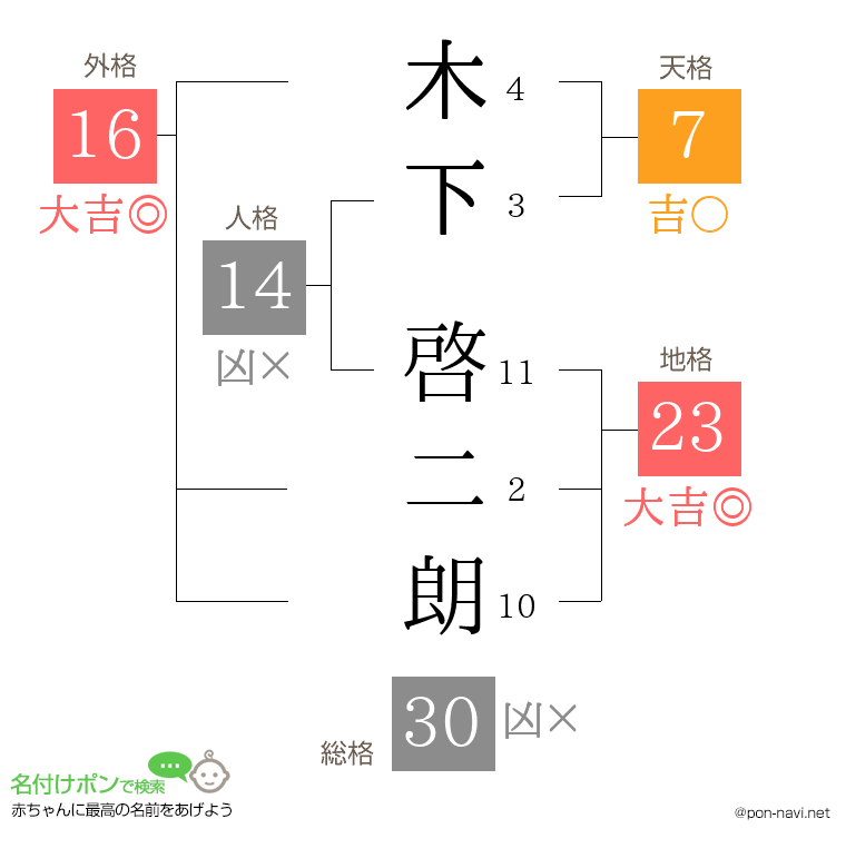 木下 啓二朗さんの姓名判断結果