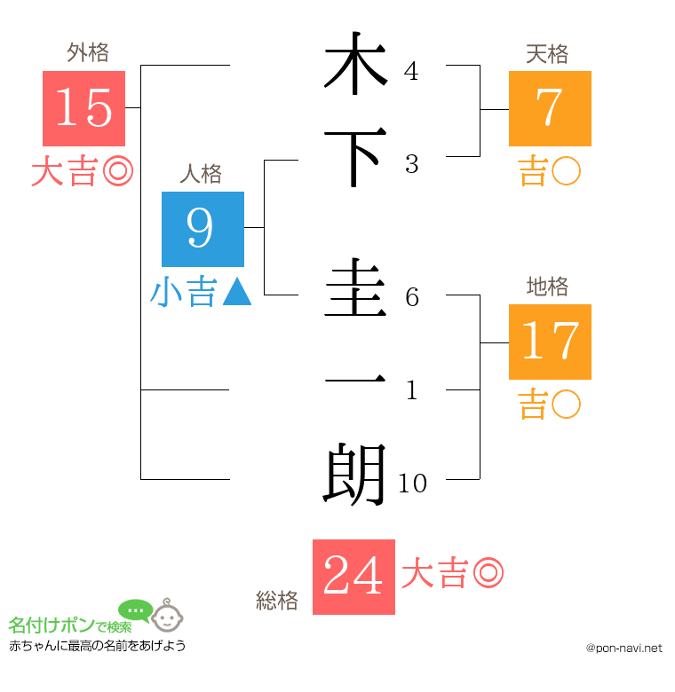 木下 圭一朗さんの姓名判断結果