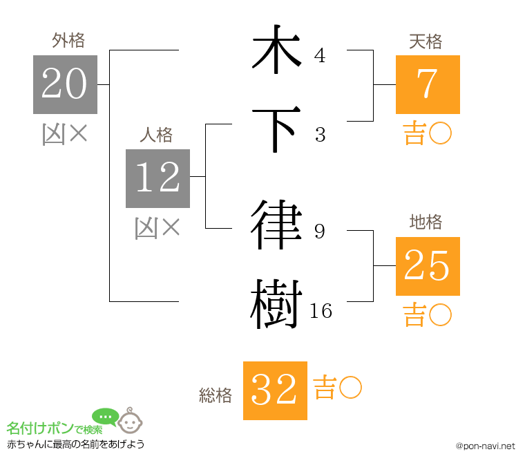 木下 律樹さんの姓名判断結果