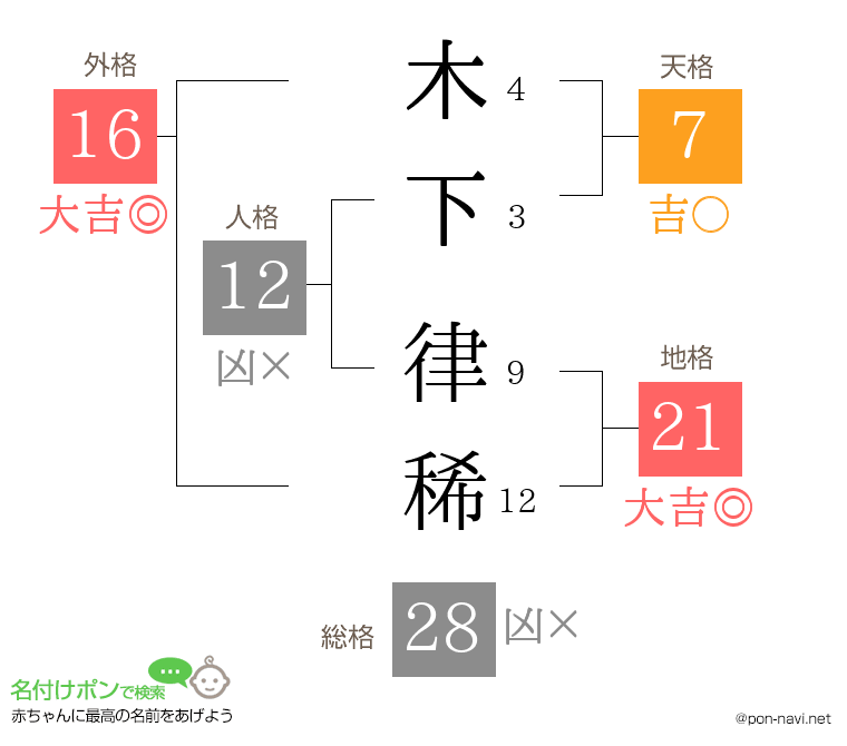 木下 律稀さんの姓名判断結果