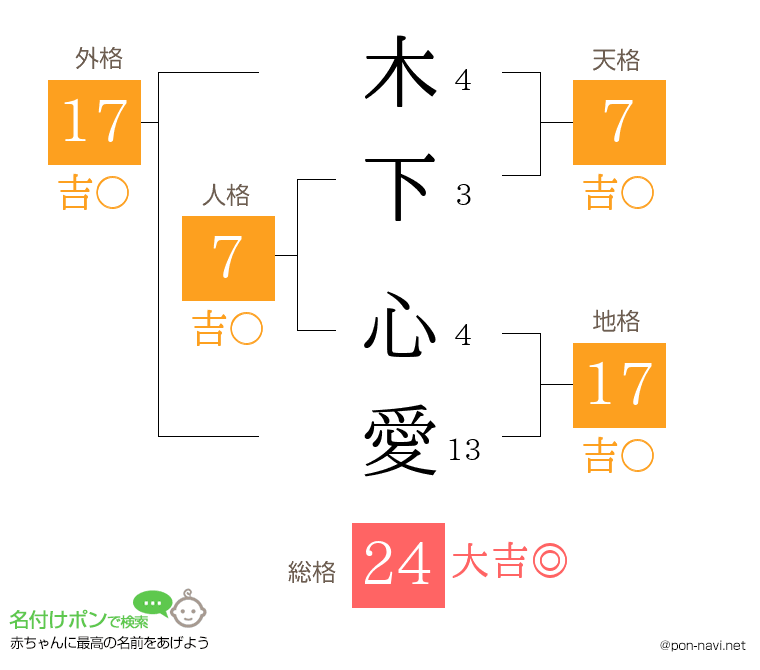 木下 心愛さんの姓名判断結果