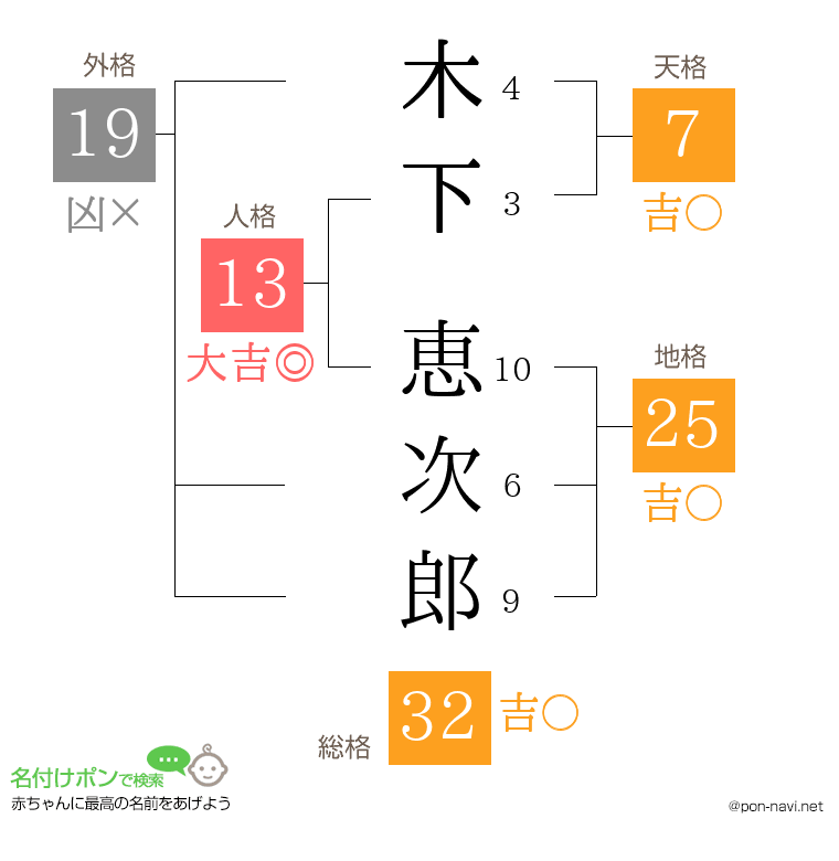 木下 恵次郎さんの姓名判断結果