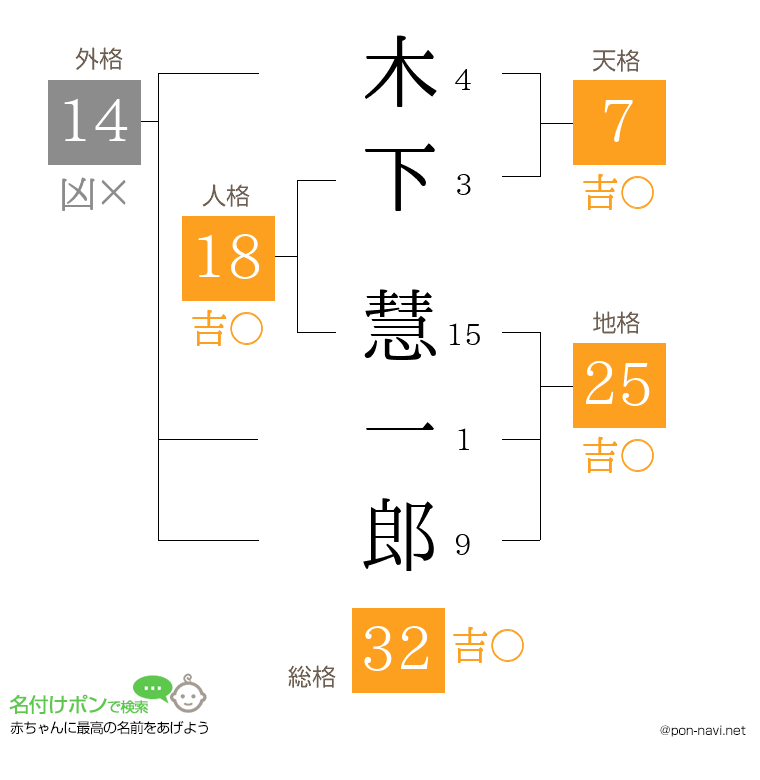木下 慧一郎さんの姓名判断結果