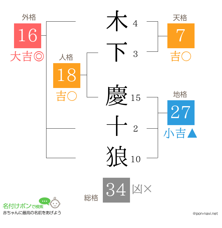 木下 慶十狼さんの姓名判断結果