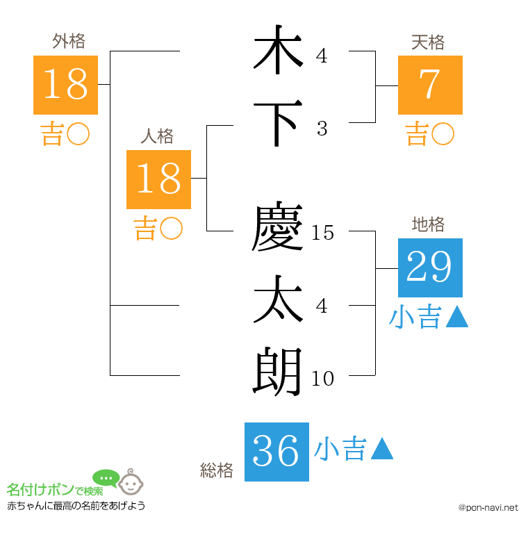 木下 慶太朗さんの姓名判断結果