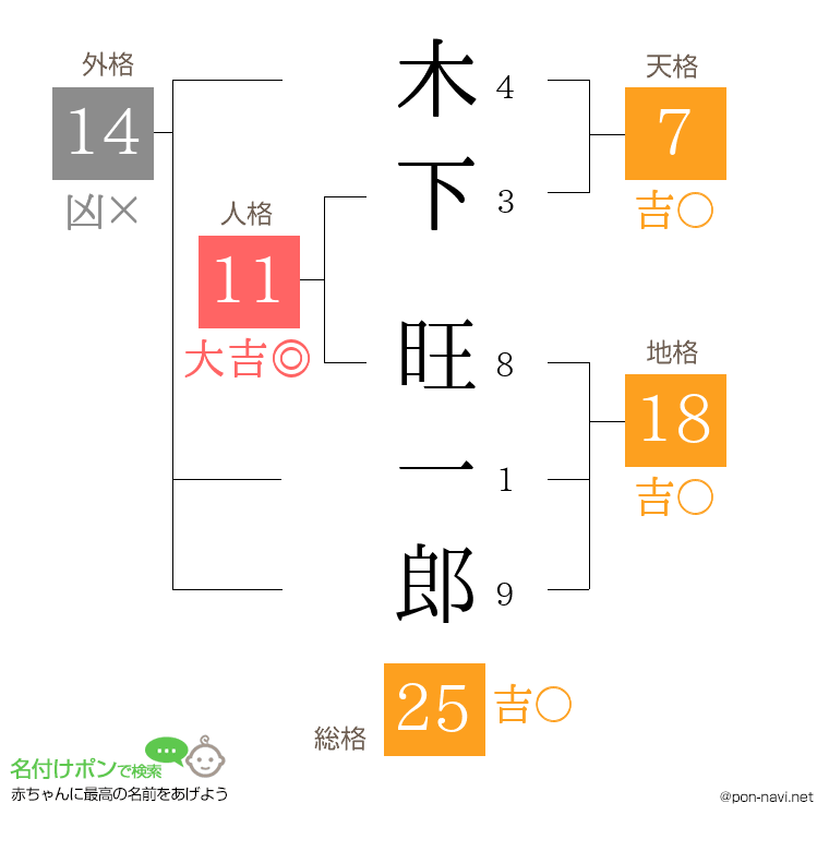 木下 旺一郎さんの姓名判断結果