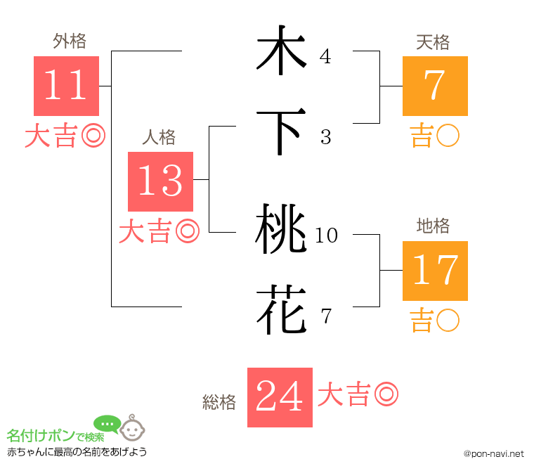 木下 桃花さんの姓名判断結果