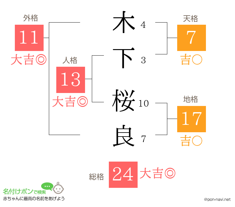 木下 桜良さんの姓名判断結果