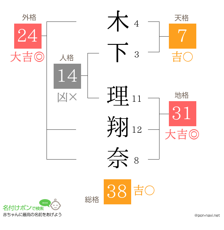 木下 理翔奈さんの姓名判断結果