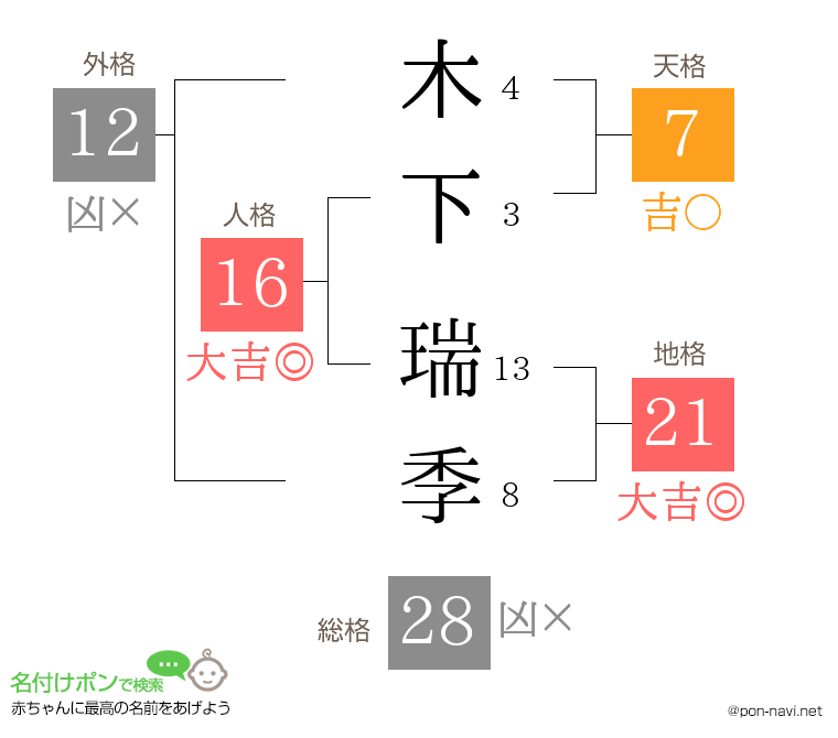 木下 瑞季さんの姓名判断結果