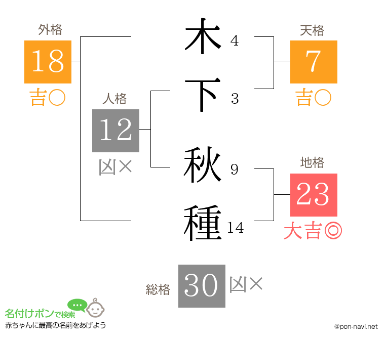 木下 秋種さんの姓名判断結果