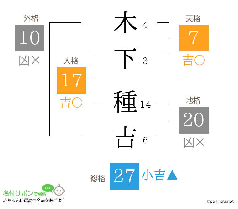 木下 種吉さんの姓名判断結果