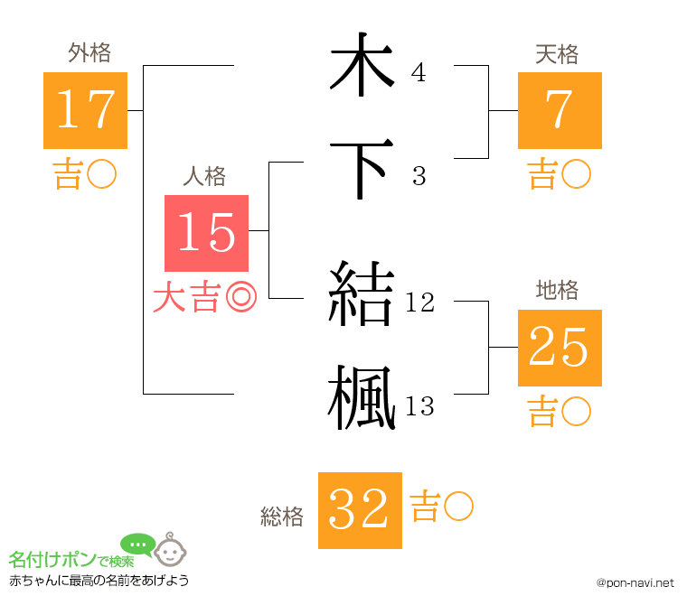 木下 結楓さんの姓名判断結果