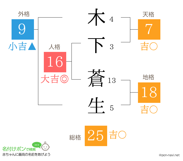 木下 蒼生さんの姓名判断結果