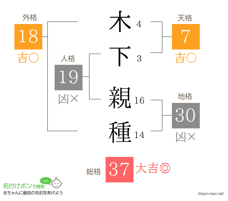 木下 親種さんの姓名判断結果