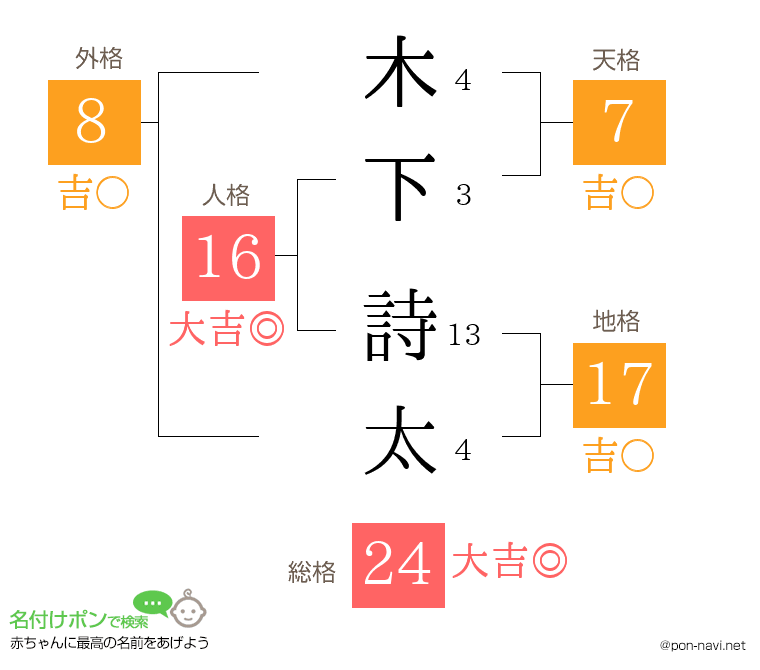 木下 詩太さんの姓名判断結果