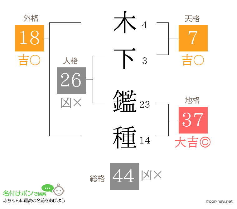 木下 鑑種さんの姓名判断結果