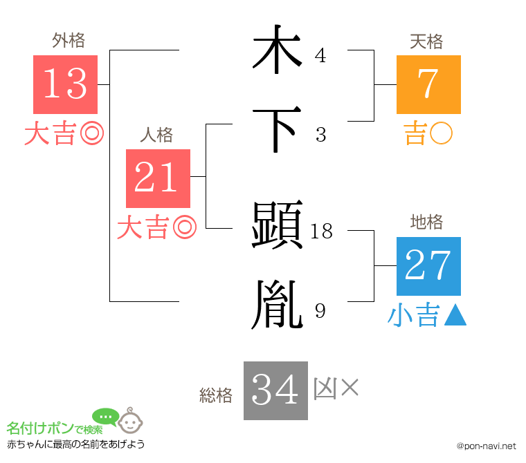 木下 顕胤さんの姓名判断結果