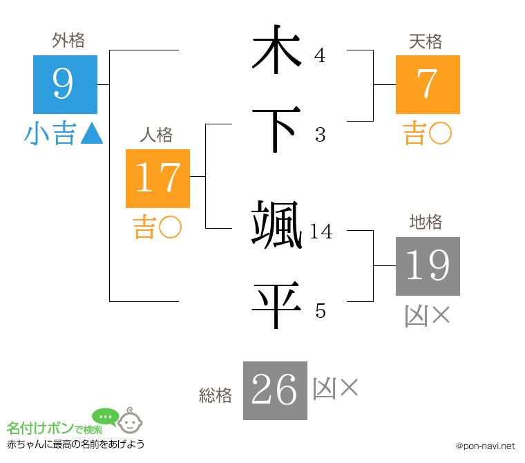 木下 颯平さんの姓名判断結果