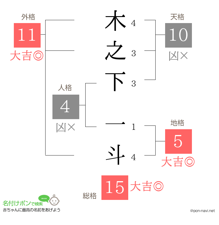 木之下 一斗さんの姓名判断結果
