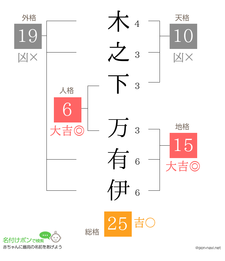 木之下 万有伊さんの姓名判断結果