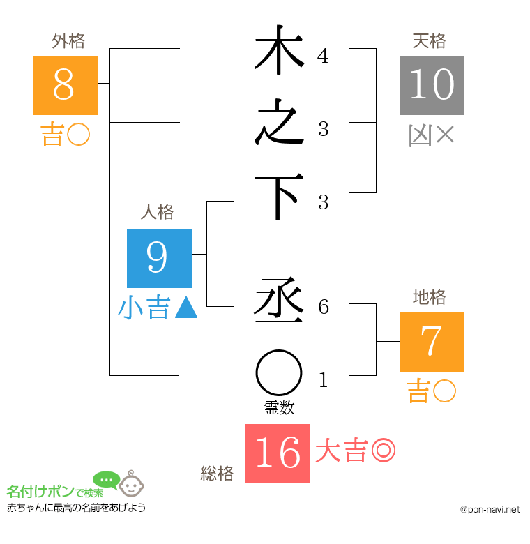 木之下 丞さんの姓名判断結果
