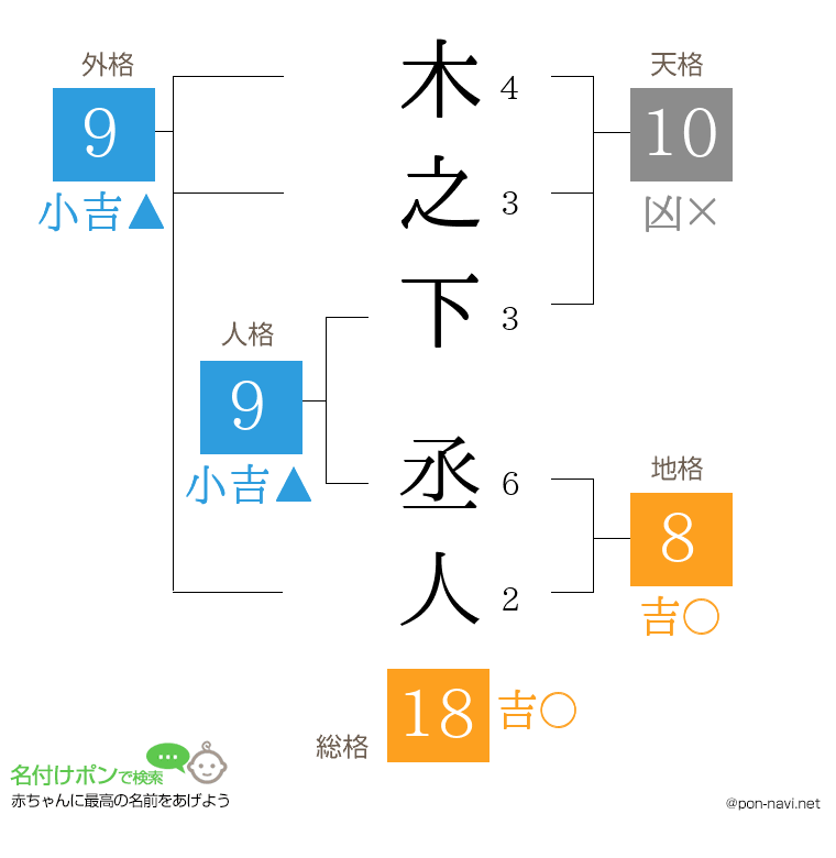木之下 丞人さんの姓名判断結果