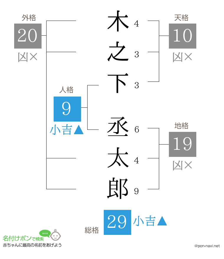木之下 丞太郎さんの姓名判断結果