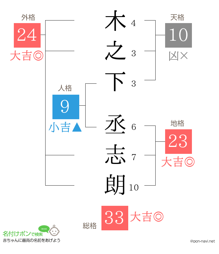 木之下 丞志朗さんの姓名判断結果