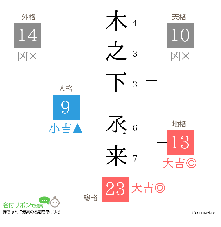 木之下 丞来さんの姓名判断結果