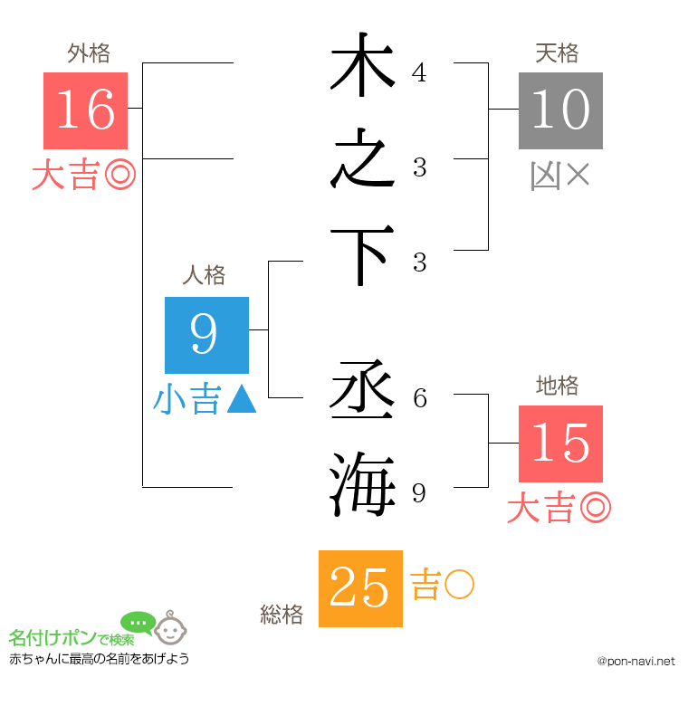木之下 丞海さんの姓名判断結果