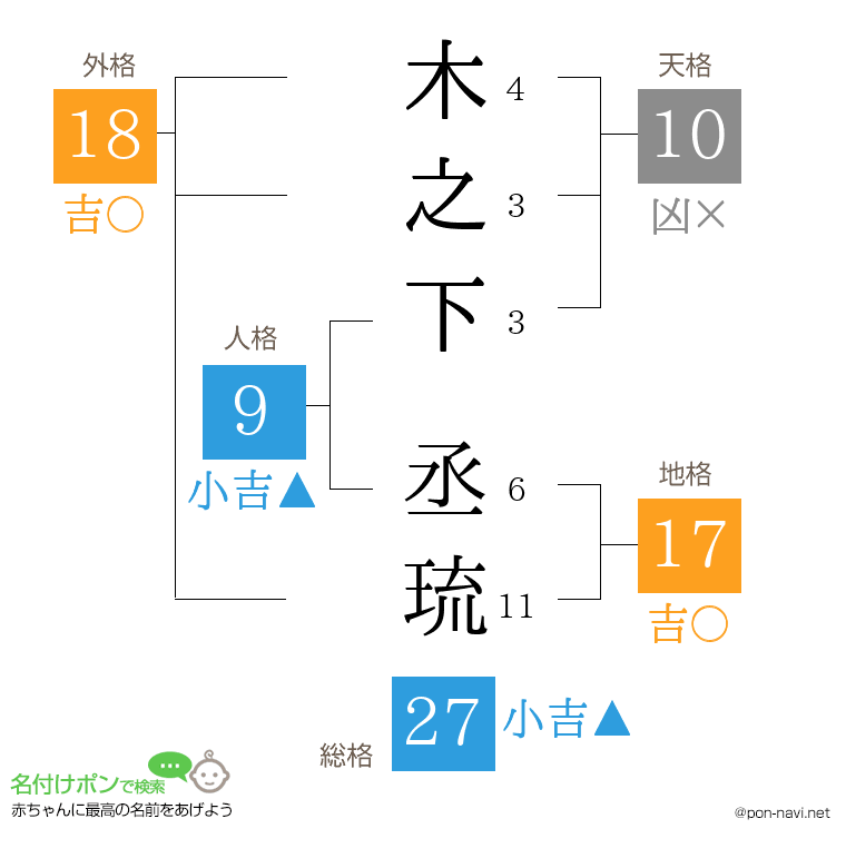 木之下 丞琉さんの姓名判断結果