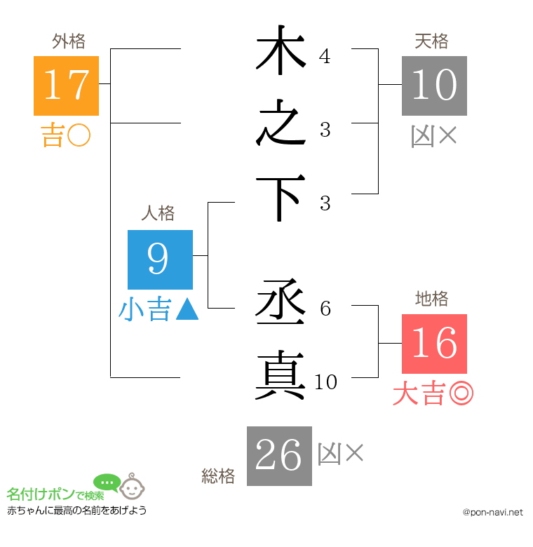 木之下 丞真さんの姓名判断結果