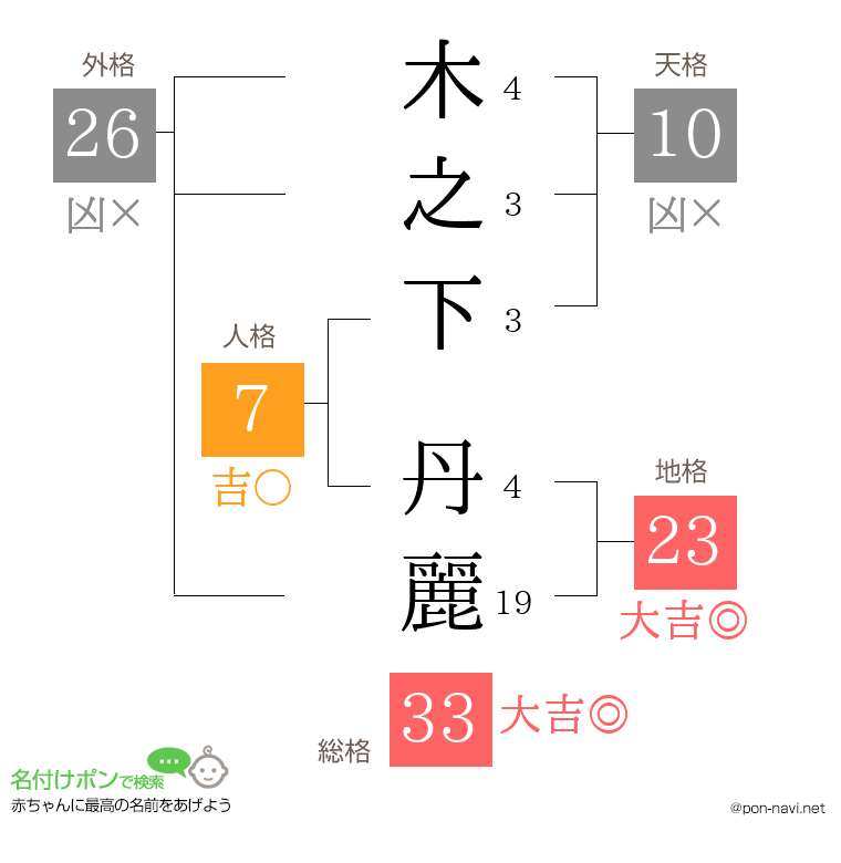木之下 丹麗さんの姓名判断結果