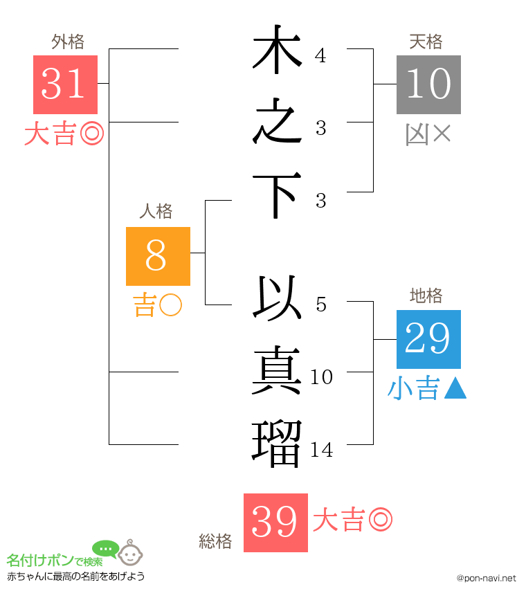 木之下 以真瑠さんの姓名判断結果
