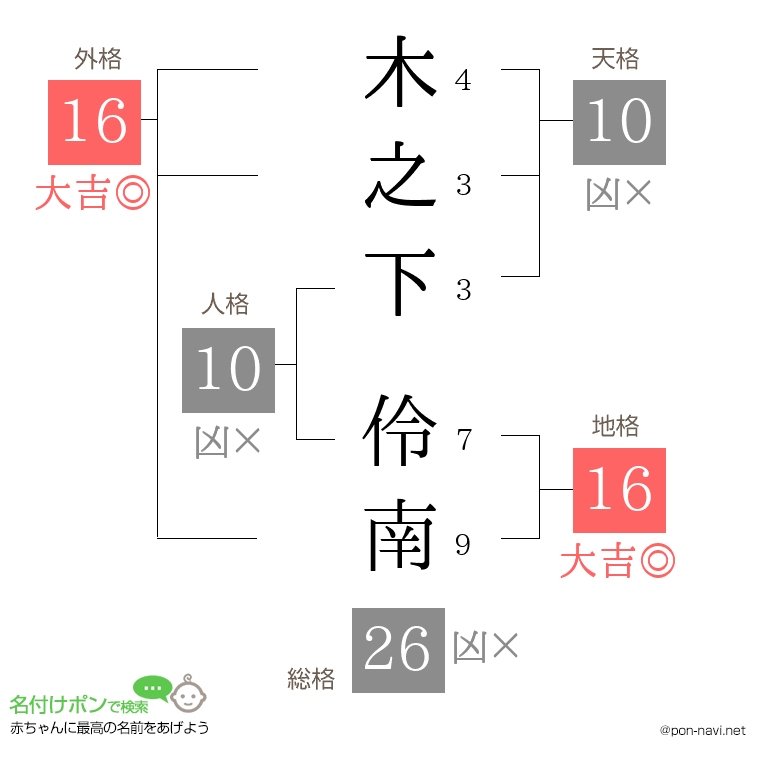 木之下 伶南さんの姓名判断結果
