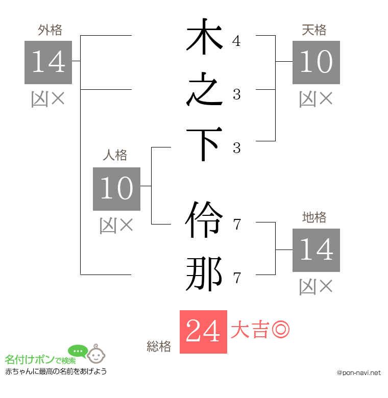 木之下 伶那さんの姓名判断結果