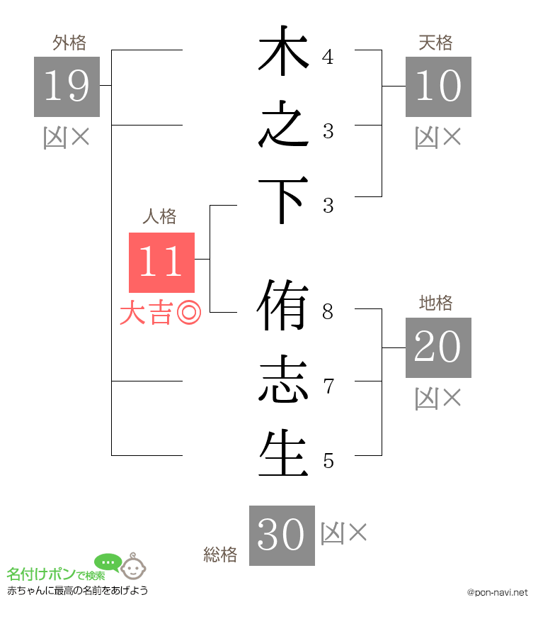 木之下 侑志生さんの姓名判断結果