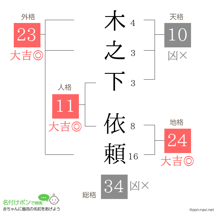 木之下 依頼さんの姓名判断結果