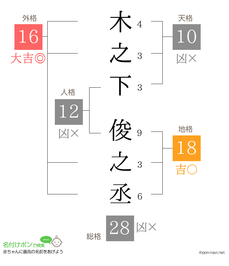 木之下 俊之丞さんの姓名判断結果