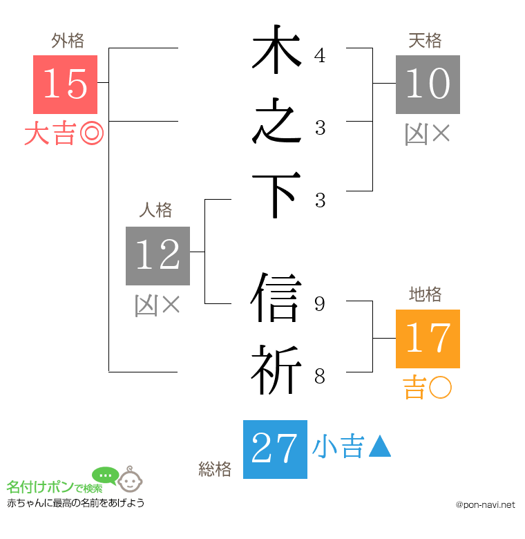 木之下 信祈さんの姓名判断結果