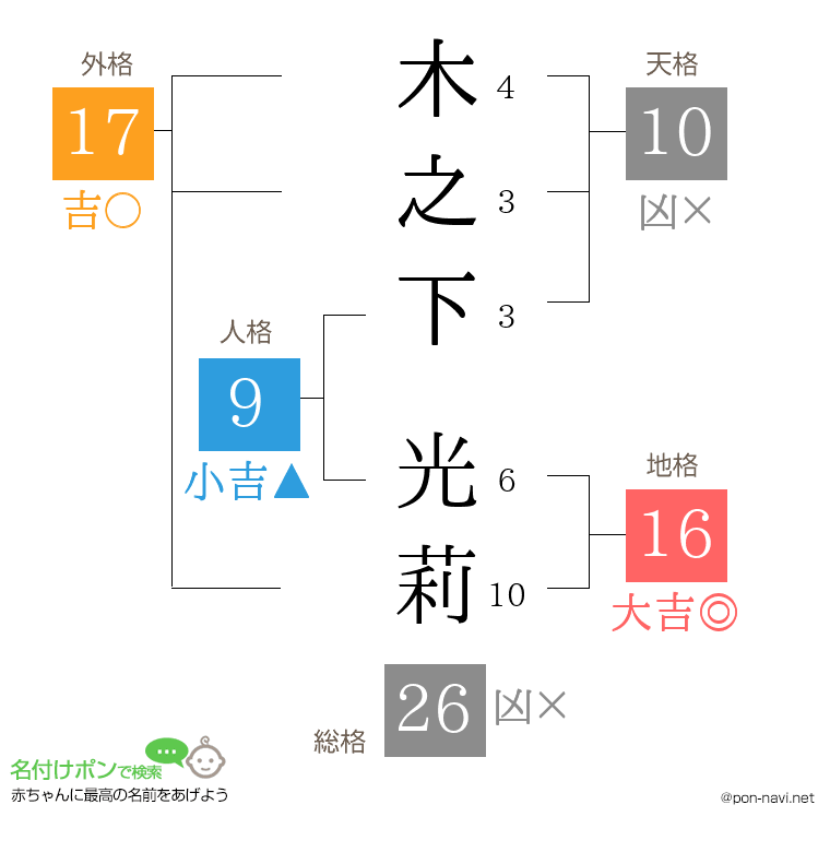 木之下 光莉さんの姓名判断結果