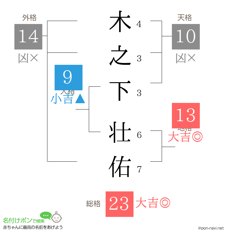 木之下 壮佑さんの姓名判断結果