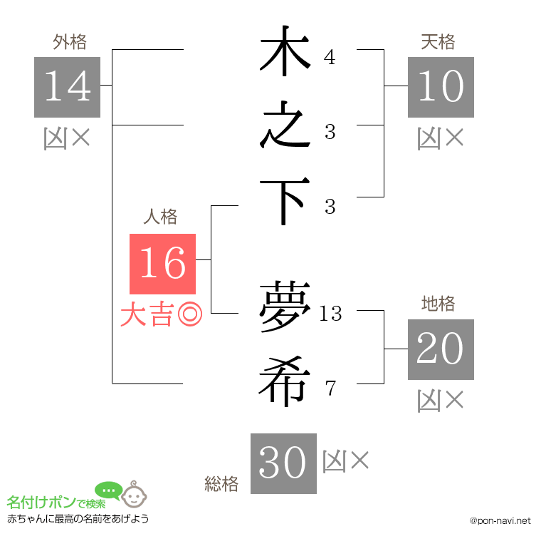 木之下 夢希さんの姓名判断結果