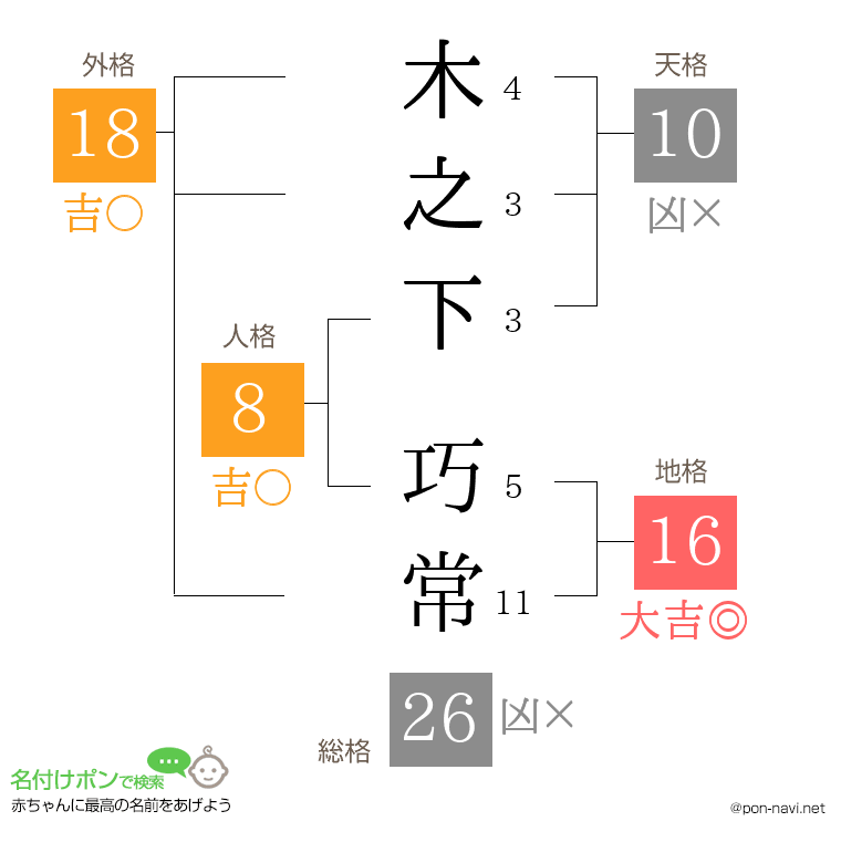 木之下 巧常さんの姓名判断結果