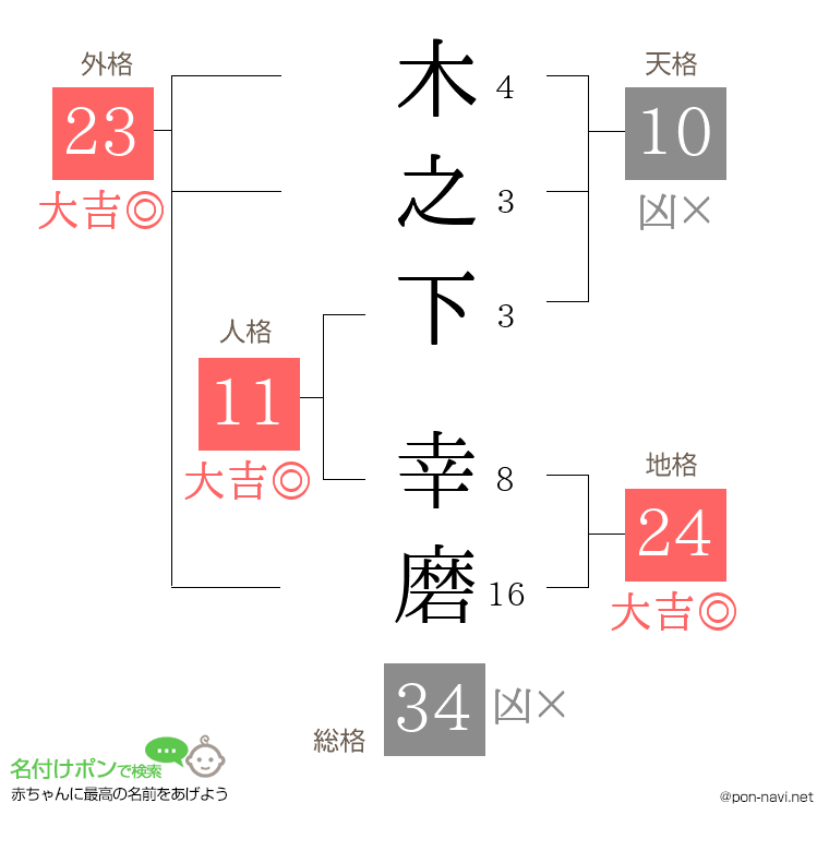 木之下 幸磨さんの姓名判断結果